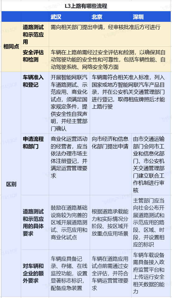 L3自动驾驶同步登陆北京、武汉 多家车企全面备战(图)