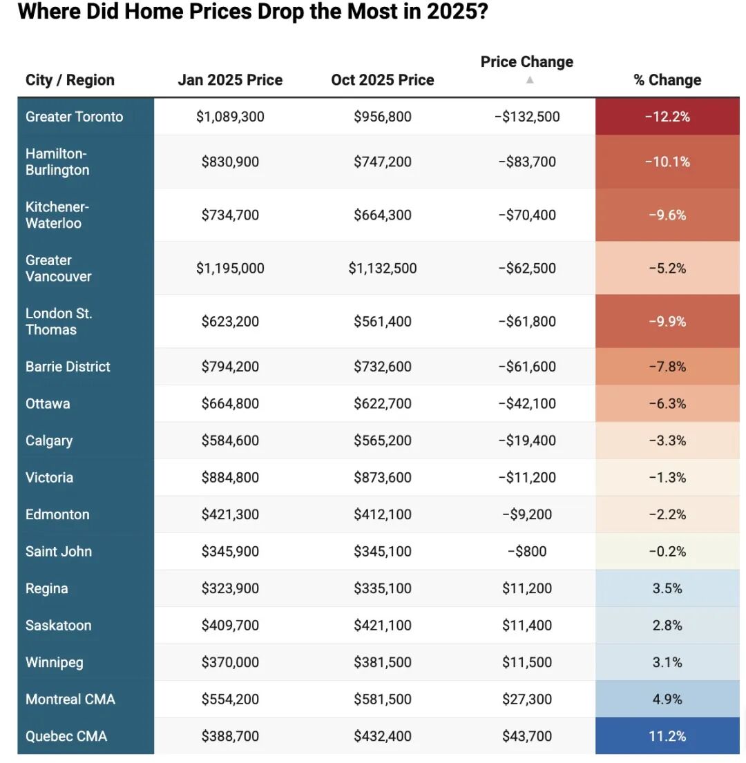 加拿大年末房市大盘点！哪些城市跌幅最大？ - 本地新闻- 加拿大新闻- 约克论坛