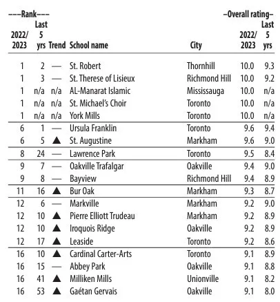 安省高中最新排名出炉！天主教及私立中学进行排名