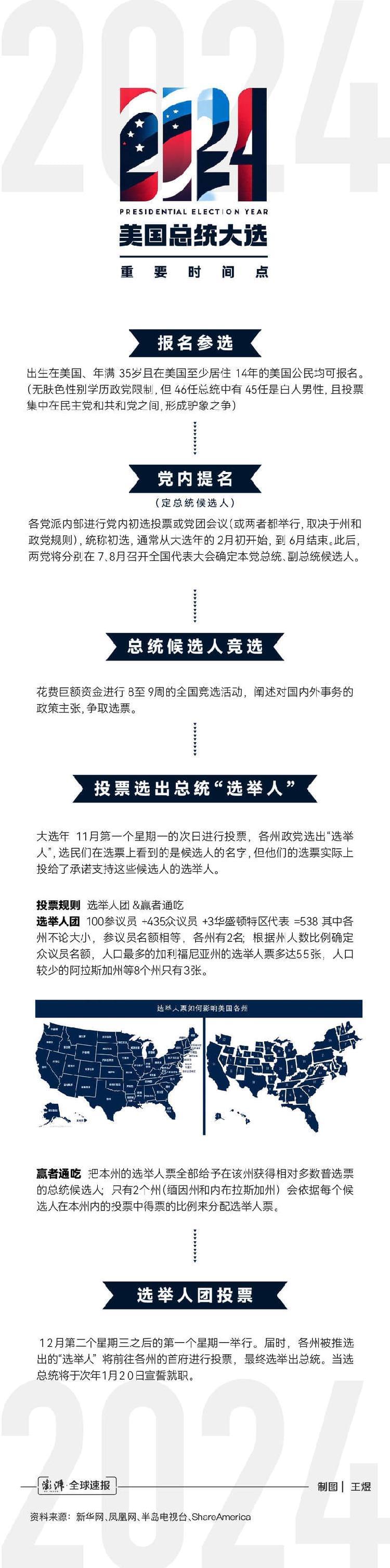 2024美国总统大选第一枪打响,重要时间节点有哪些- 综合新闻- 加拿大新闻- 约克论坛