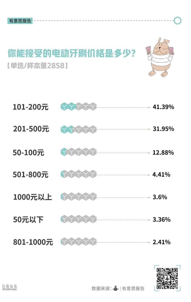 电动牙刷 现在没人买了?到底什么原因?(组图)