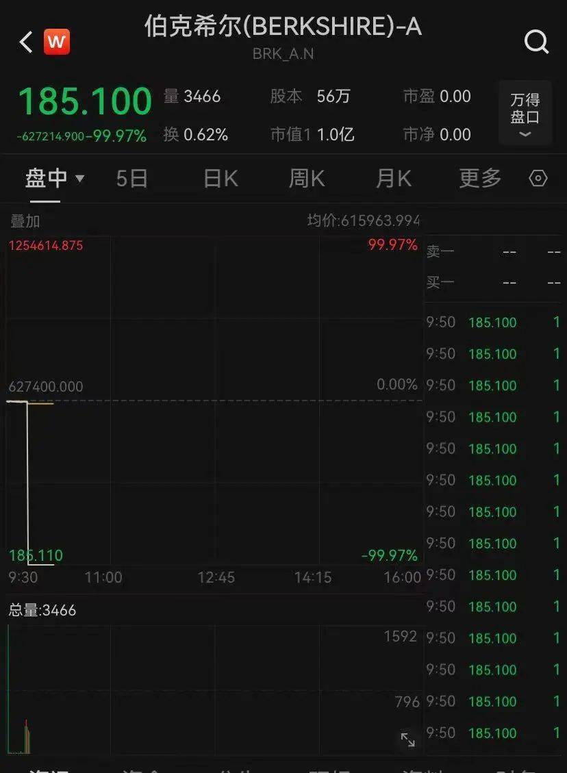 美股突发！伯克希尔暴跌99.97%？交易所：正在查！ - 综合新闻- 加拿大新闻- 约克论坛
