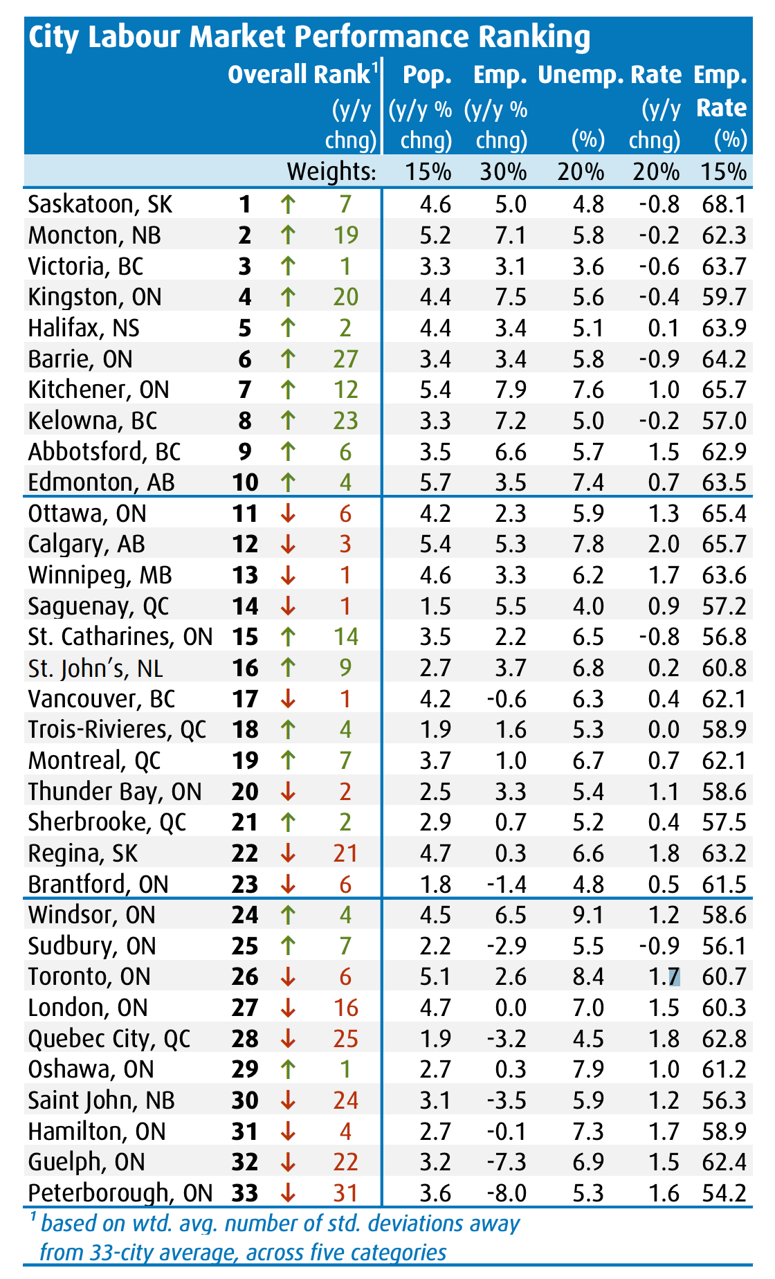 意外！加拿大最佳就业市场是这里，多​​伦多排名倒数第二