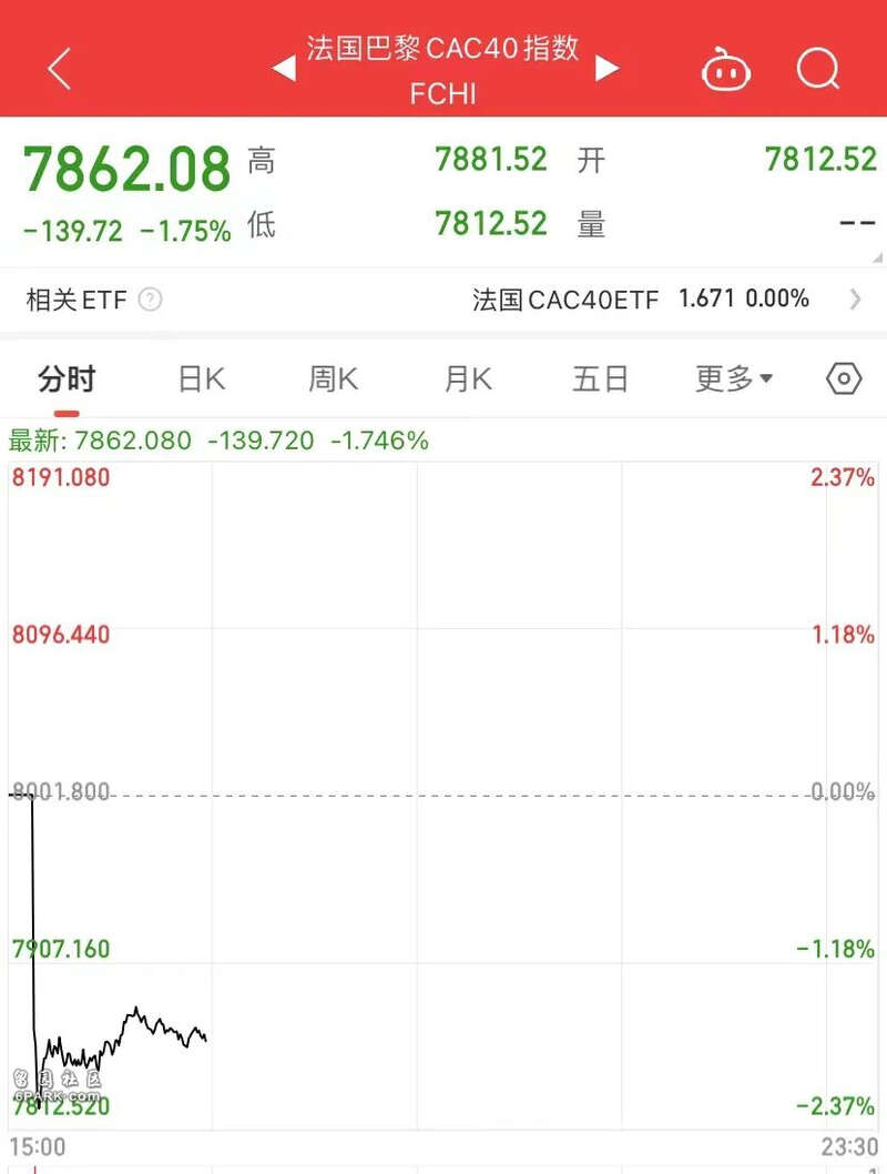 刚刚欧洲巨震!股市狂跌:法国股市开盘跌超2%(图) - 综合新闻- 加拿大新闻- 约克论坛